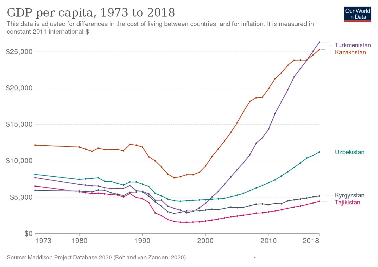 gpd per capita