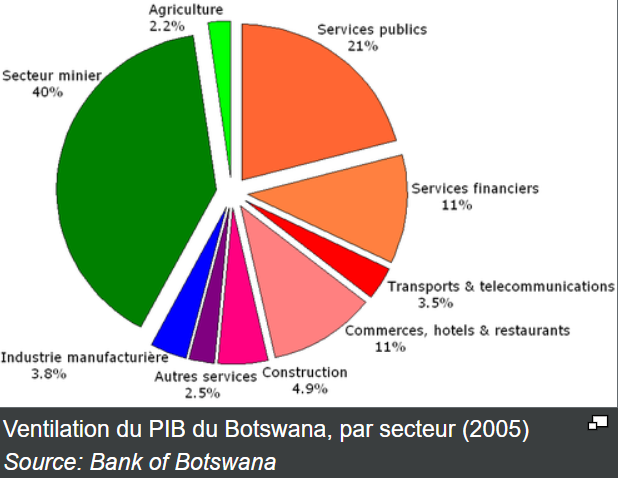 gdp botswana