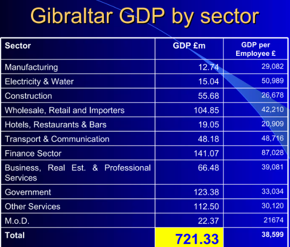 gdp gibraltar